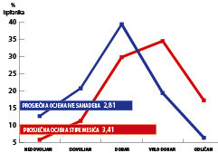 Ivo Sanader i Stipe Mesić u prosjeku su dobili ocjenu dobar, ali je predsjednik bolje ocijenjen, na pragu je četvorke