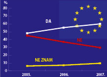PRISTUPANJE EUROPSKOJ UNIJI Jaz među protivnicima i pobornicima raste, sve je više Hrvata za EU