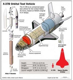 X-37B bespilotna je
svemirska testna letjelica
američkog Ratnog
zrakoplovstva, napravljena
prema NASA-inu
originalnom dizajnu X-37