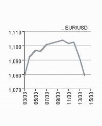 Dolar je krajem prošlog tjedna zabilježio zamjetno jačanje prema euru na burzi u Londonu